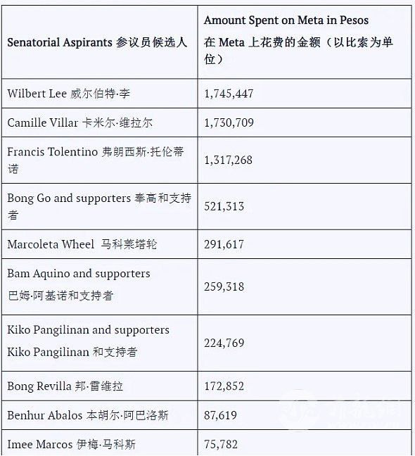 在菲律宾，如果你要参加选举，比如参选参议员或者市长，大概要花费多少钱？